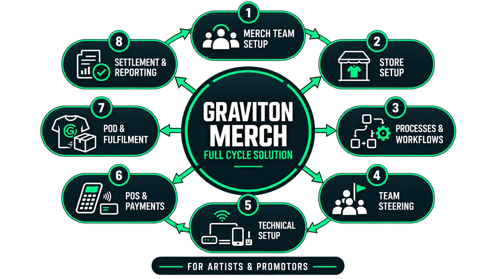 Graviton Merch Full Circle Solution
